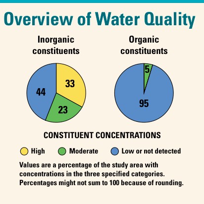 Two pie charts: inorganic constituents high in 33 percent of the study area, moderate in 23 and low in 44; organic constituents moderate in 5 percent and low in 95