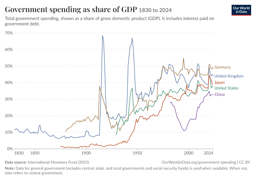 Government spending as share of GDP