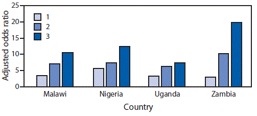 Bar chart of adjusted odds of perpetrating violence by the number of types of childhood violence experienced, in four countries