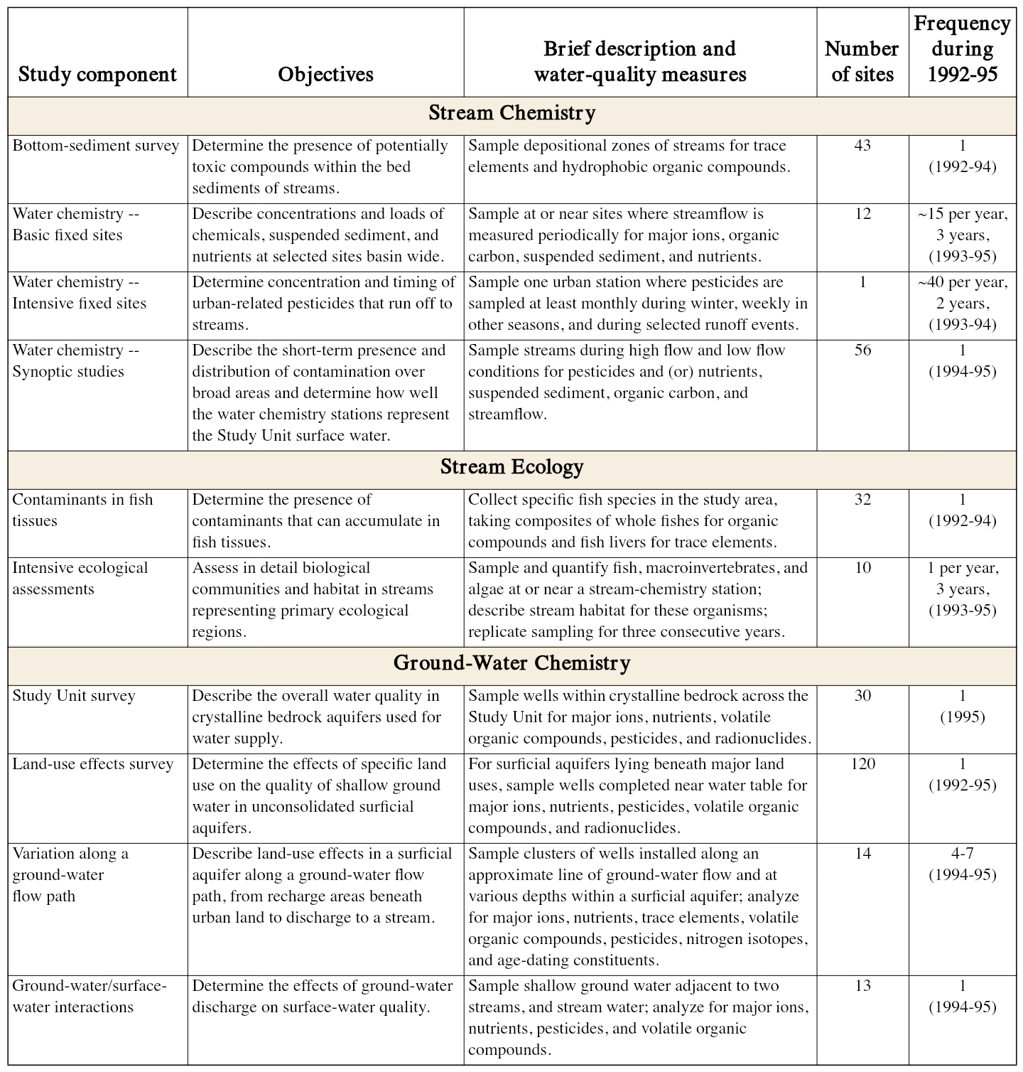 Water quality in the Connecticut, Housatonic, and Thames River basins, Connecticut, Massachusetts, New Hampshire, New Yo