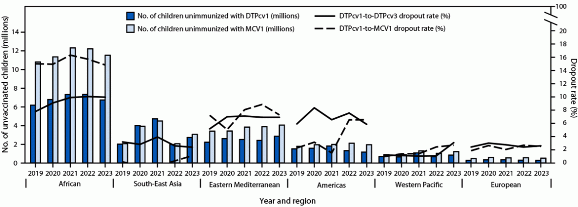 Charts of children missing first DTP and measles doses, and dropout rates, by WHO region, 2019–2023.