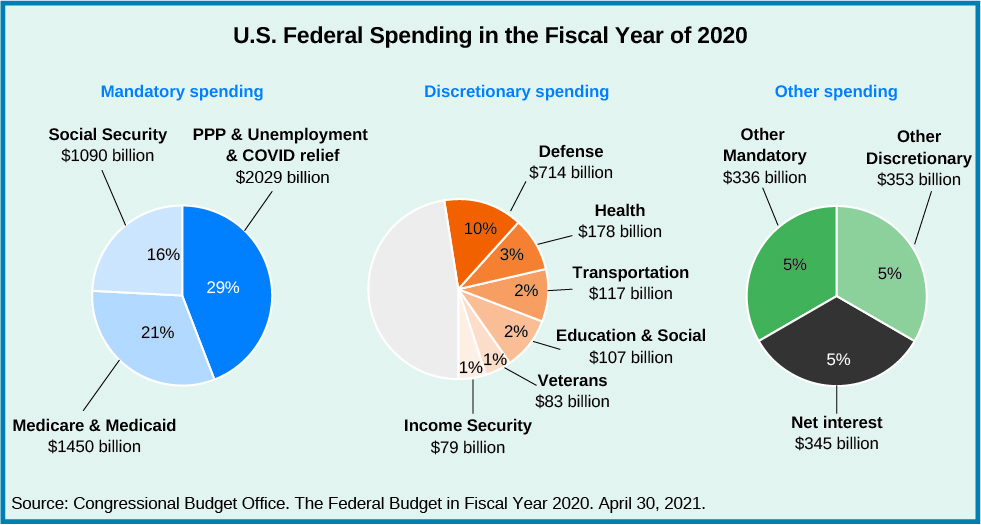 A graph titled “U.S. Federal Spending in the Fiscal Year 2020.” Three pie charts are presented. The first chart shows that 66% of federal spending is mandatory spending, broken down into these categories: Social Security $1090 billion, 16%; Medicare & Medicaid $1450 billion, 21%; PPP & Unemployment & COVID relief $2029 billion, 29%. The second chart shows that 19% of federal spending is discretionary spending, broken down into these categories: Defense $714 billion, 10%; Health $178 billion, 3%; Transportation $117 billion, 2%; Education & Social $107 billion, 2%; Veterans $83 billion, 1%; Income Security $79 billion, 1%. The third chart shows that 15% is other spending, broken down into these categories: Other Mandatory $336 billion, 5%; Other Discretionary $353 billion, 5%; Neither: Net interest: $345 billion, 5%.
