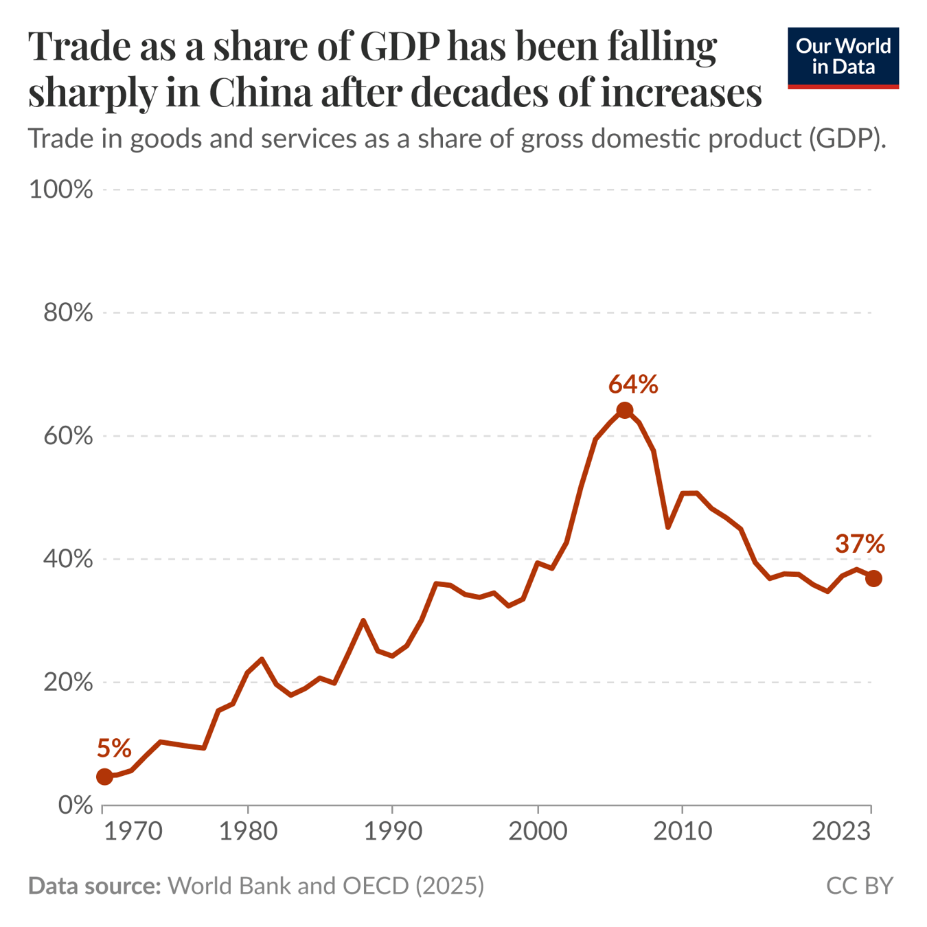 The graph illustrates the trend of trade as a percentage of GDP for China, the United States, and Germany from 1970 to 2023. China's trade as a share of GDP, represented by a thick brown line, starts at around 5% in 1970, increases steadily to approximately 64% around 2010, and then declines to 37% by 2023. In contrast, the United States, shown with a thin gray line, exhibits a more stable trend, beginning below 20% in 1970 and rising slightly to around 30% in 2023. Germany's trade as a share of GDP follows a varying path, starting near 45% in 1970, climbing to nearly 80% by 2023, and showing notable fluctuations throughout. Key data sources for this information include the World Bank and OECD, with a projected update scheduled for 2025. The visualization is licensed under CC BY.