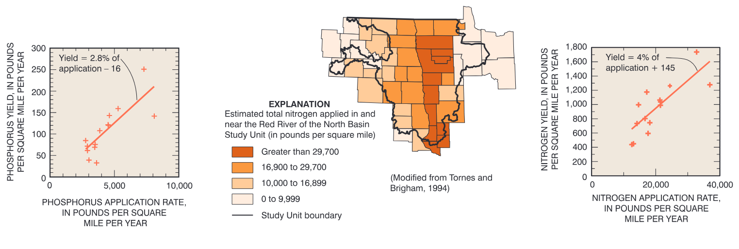 Cropland applications of nitrogen and phosphorus have contributed nutrients to streams (1993-95).