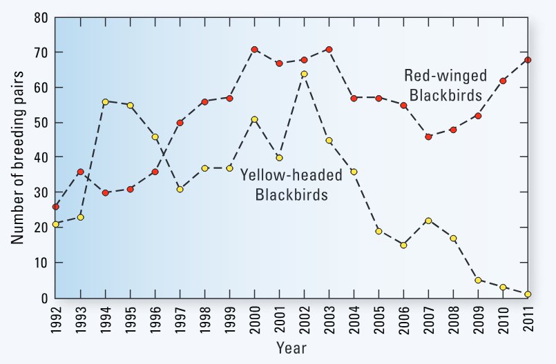 Red-winged Blackbird (Agelaius phoeniceus) and Yellow-headed Blackbird (Xanthocephalus xanthocephalus) breeding pairs, 1992–2011.