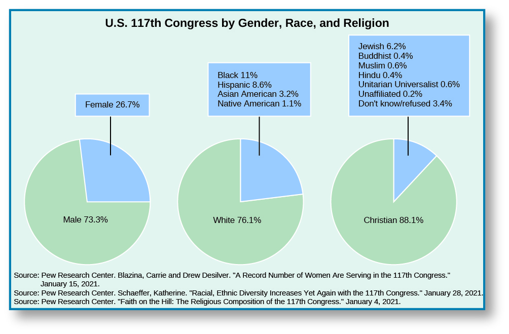A series of three pie charts titled “U.S. 117th Congress by Gender, Race, and Religion”. The leftmost pie chart shows two slices, one labeled “Male 73.3%” and one labeled “Female 26.7%””. The middle pie chart shows two slices, one labeled “White 76.1%” and one labeled “Black 11%, Hispanic 8.6%, “Asian American 3.2%, and Native American 1.1%”. The rightmost pie chart shows two slices, one labeled “Christian 88.1%” and one labeled “Jewish 6.2%, Buddhist 0.4%, Muslin 0.6%, Hindu 0.4%, Unitarian Universalist 0.6%, Unaffiliated 0.2%, Don’t know/refused 3.4%”. At the bottom of the charts, sources are listed: Pew Research Center. Blazina, Carrie and Drew Desilver. “A Record Number of Women Are Serving in the 117th Congress.” January 15, 2021. Pew Research Center. Schaeffer, Katherine. “Racial, Ethnic Diversity Increases Yet Again with the 117th Congress.” January 28, 2021. Pew Research Center. “Faith on the Hill: The Religious Composition of the 117th Congress.” January 4, 2021.