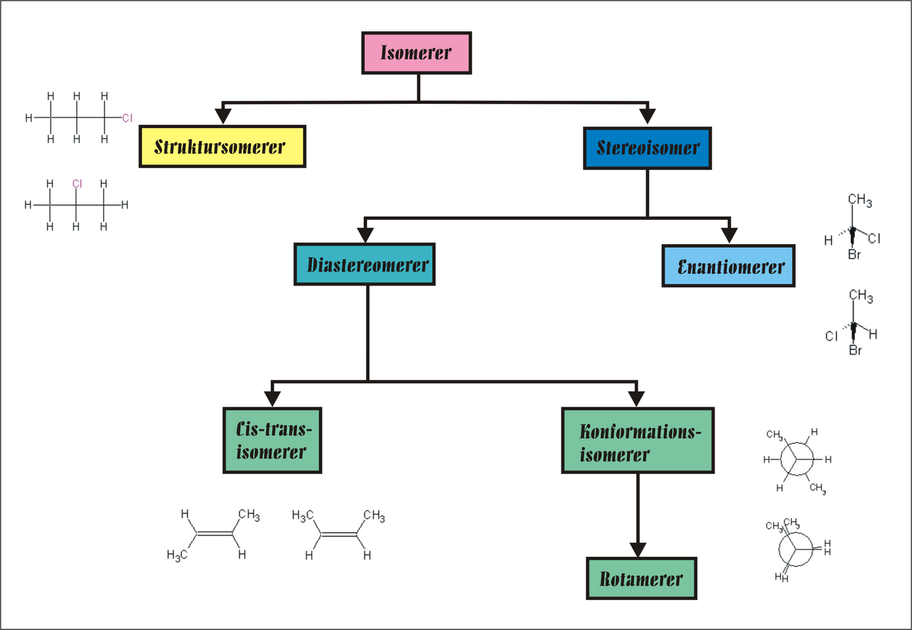 This is a flow chart showing the different categories of isomers. Although this chart is in Danish, the spelling is very similar to English. Do not get the spelling confused.