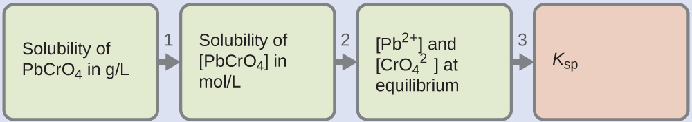 This figure shows four horizontally oriented rectangles. The first three from the left are shaded green and the last one at the right is shaded white. Right pointing arrows between the rectangles are labeled “1,” “2,” and “3” moving left to right across the diagram. The first rectangle is labeled “Solubility of P b C r O subscript 4, in g divdided by L.” The second rectangle is labeled “ P b C r O subscript 4 , in m o l divided by L.” The third is labeled “ P b superscript 2 plus and C r O subscript 4 superscript 2 negative .” The fourth rectangle is labeled “K subscript s p.”