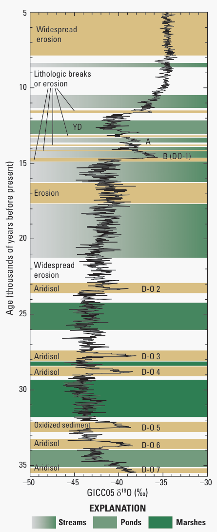 A chart of the last 35,000 years: bands showing when the Las Vegas Valley had streams, ponds or marshes, or erosion and desert soils, beside the Greenland ice core oxygen-isotope record; wet periods line up with warm swings in the ice core