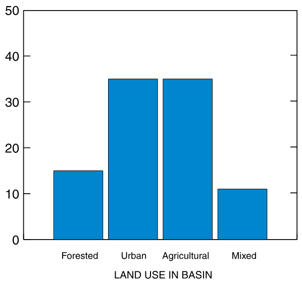 Urban and agricultural streams had more concentrations of bacteria that exceeded South Carolina State standards than forested and mixed land-use streams.