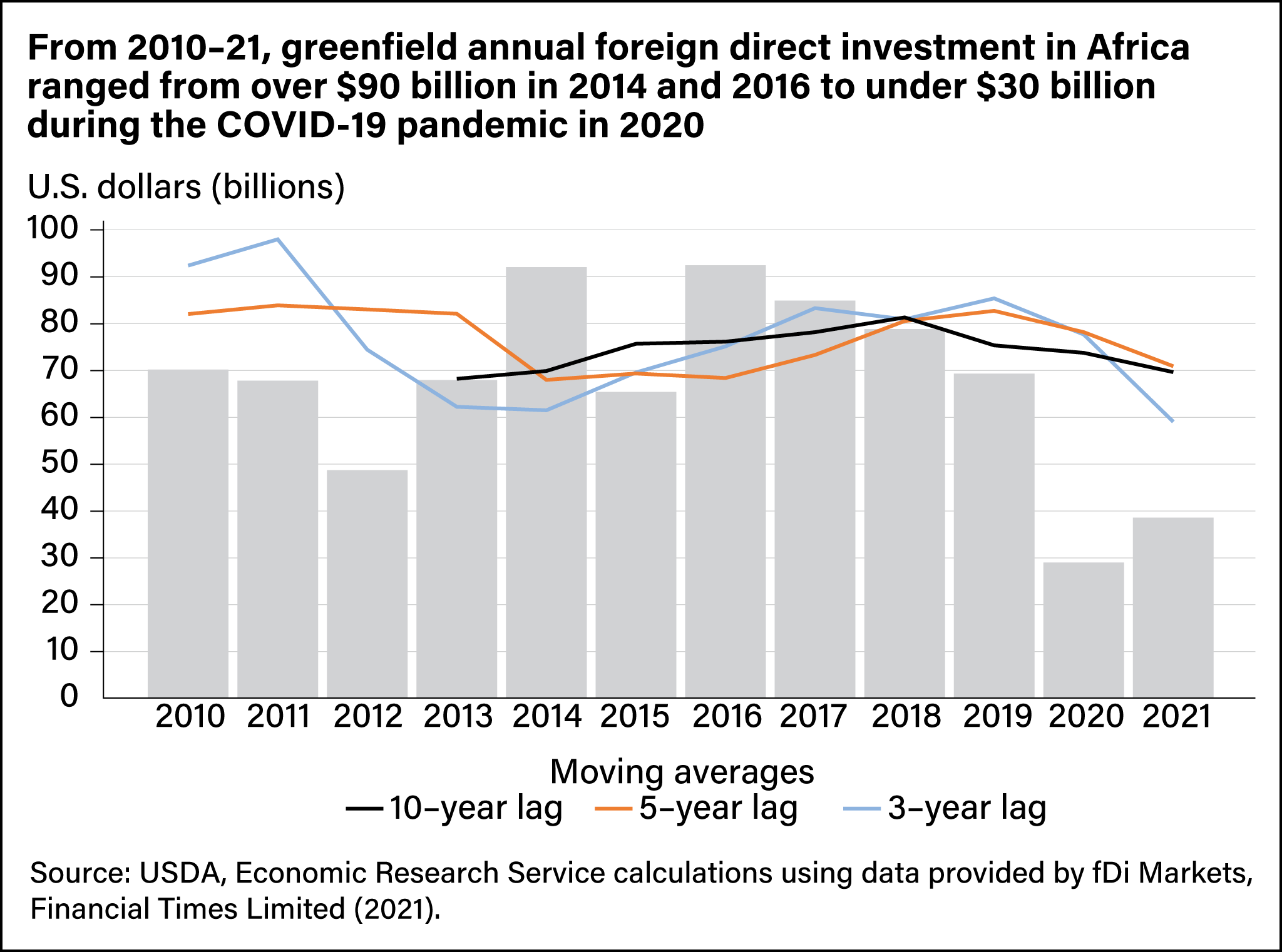 Bar and line chart showing the annual amount of greenfield foreign direct investment in Africa from 2010 to 2021 as well as moving averages for that investment.