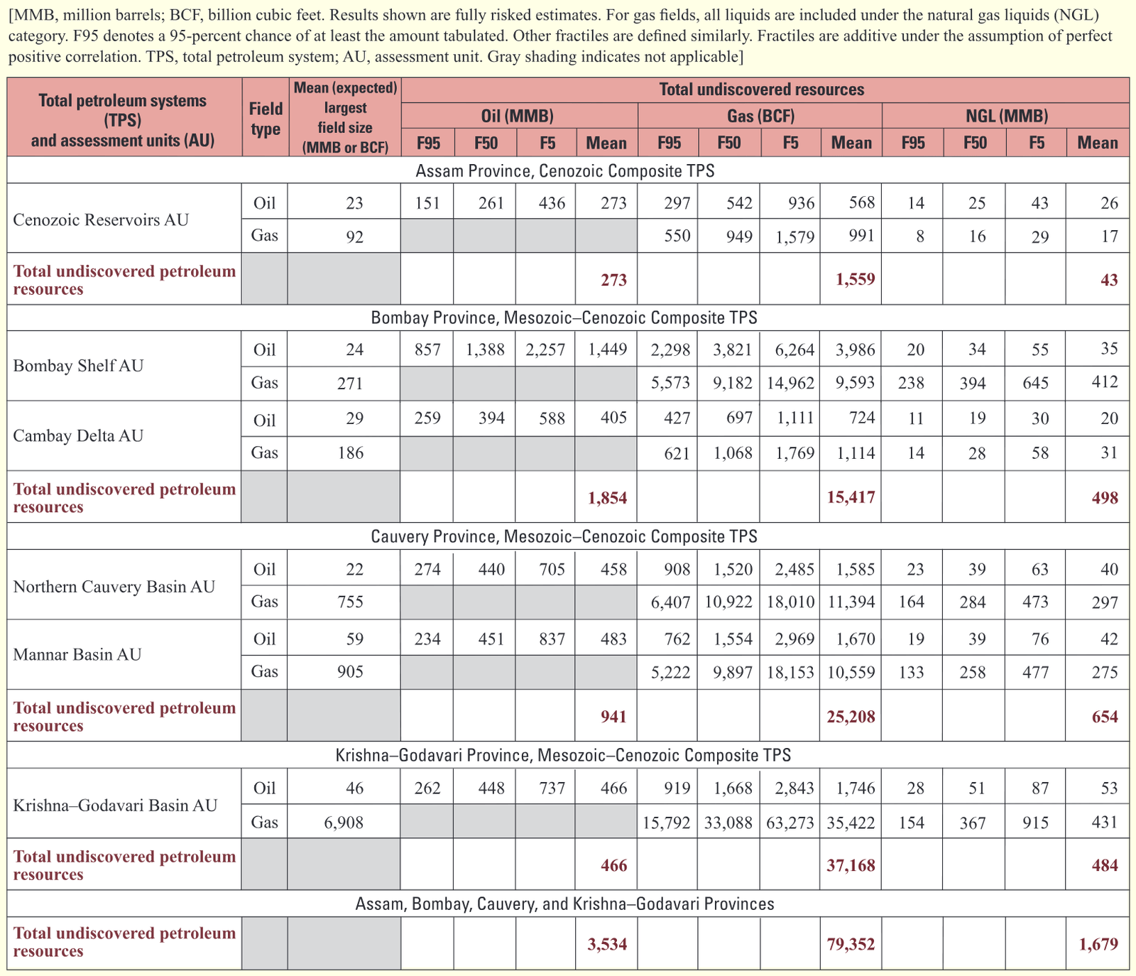 Table 1. Assam, Bombay, Cauvery, and Krishna–Godavari Provinces assessment results (undiscovered, technically recoverable, conventional petroleum resources).