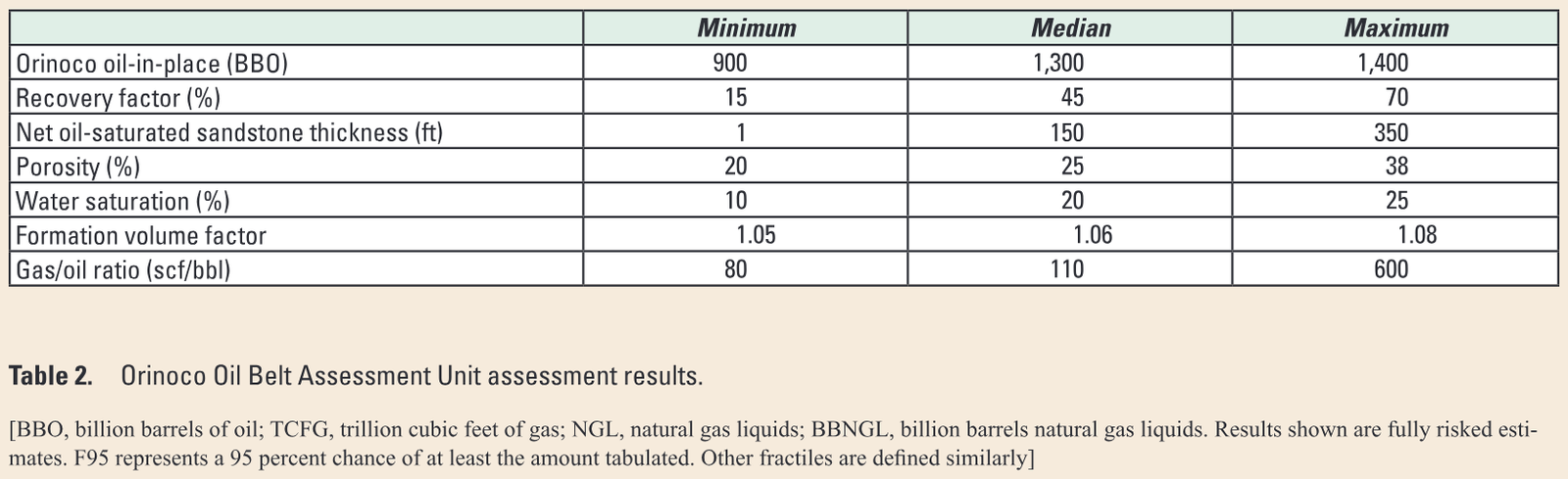 Total Petroleum System Total Undiscovered Resources Oil (BBO) Gas (TCFG) NGL (BBNGL) (TPS) Field and Assessment Unit Type F95 F50 F5 Mean F95 F50 F5 Mean F95 F50 F5 Mean (AU) La Lu