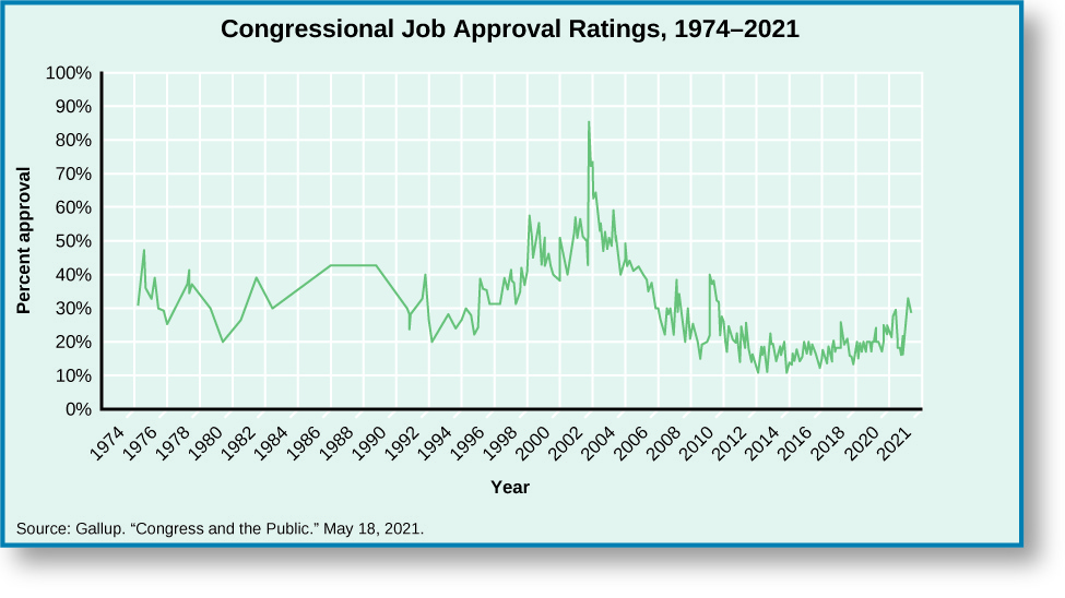 Chart shows congressional job approval ratings from 1974 to 2015. Starting around 30% in 1974, it rises slightly to 32% in 1975 before dipping to 25% in 1976. After the dip, it spikes again to35% in 1977, before falling again to 20% in 1979. It rises to 38% in 1981, then falls again in 1982 to 30 %. There is a slow increase to 41% in 1986, where it levels out until 1988, when it begins to drop until it reaches 30% in 1990. It rebounds slightly to 31% in 1991, but falls drastically to 20% in 1992. A sharp increase in 1993 to 25% leads to a steady increase of approval ratings until 200 when it reaches 50%. A drastic spike in 2001 shoots approval ratings up to 82%, and a sharp decline lands approval ratings back at 50% by 2003. It levels off for a year, before falling again to 28% in 2006. A small spike in 2007puts it at 35%, before it falls down to 20% in 2009. There is another small increase to 24% in 2010, then another decrease to 10% in 2013. The chart varies between 10 and 20% from 2015 through 2018, with a peak to about 26% in 2019 followed by a drop to about 15% in 2020. The chart ends with an approval rating of 29% in 2021. At the bottom of the chart, a source is cited: “Gallup. “Congress and the Public.”May 18, 2021.”