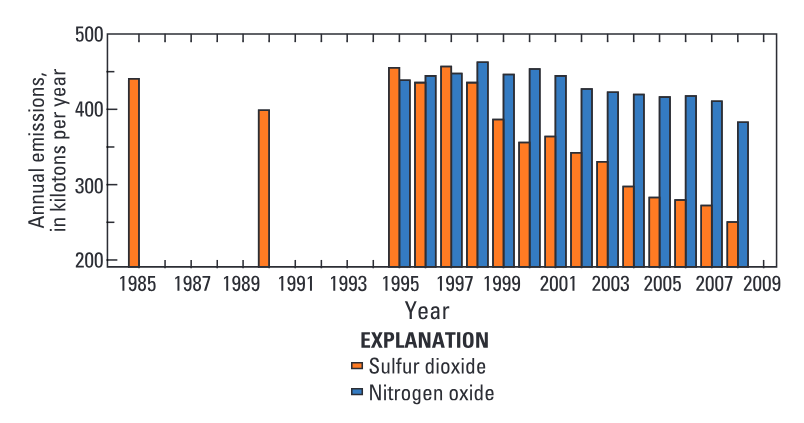 Trends in sulfur dioxide and nitrogen oxide emissions from stationary sources in the Rocky Mountain region.