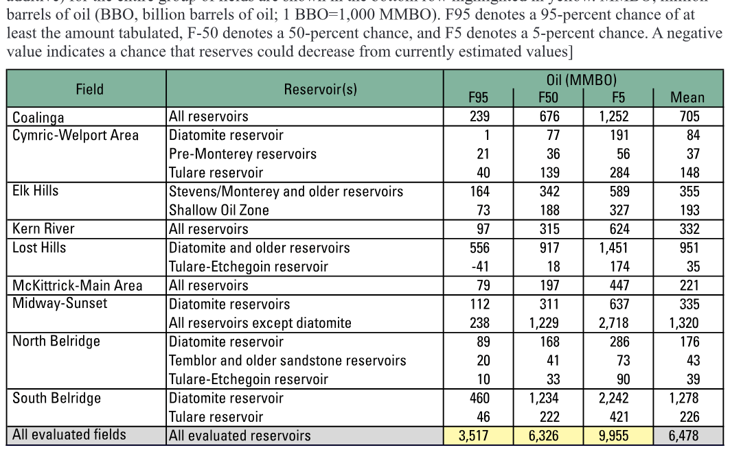 Assessment of remaining recoverable oil in selected major oil fields of the San Joaquin Basin, California