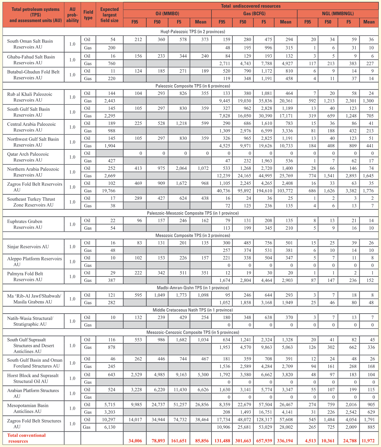 Table 1. Assessment results for undiscovered conventional oil and gas resources of the Arabian Peninsula and Zagros Fold Belt.