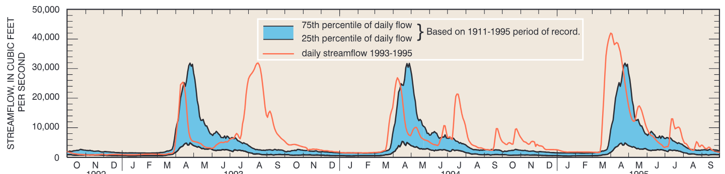 Daily streamflow in the Red River of the North at Emerson, Manitoba, shows above-normal flows during the study period.