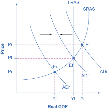 The graph shows three possible downward-sloping AD curves, an upward-sloping AS curve, and a vertical, straight potential GDP line.