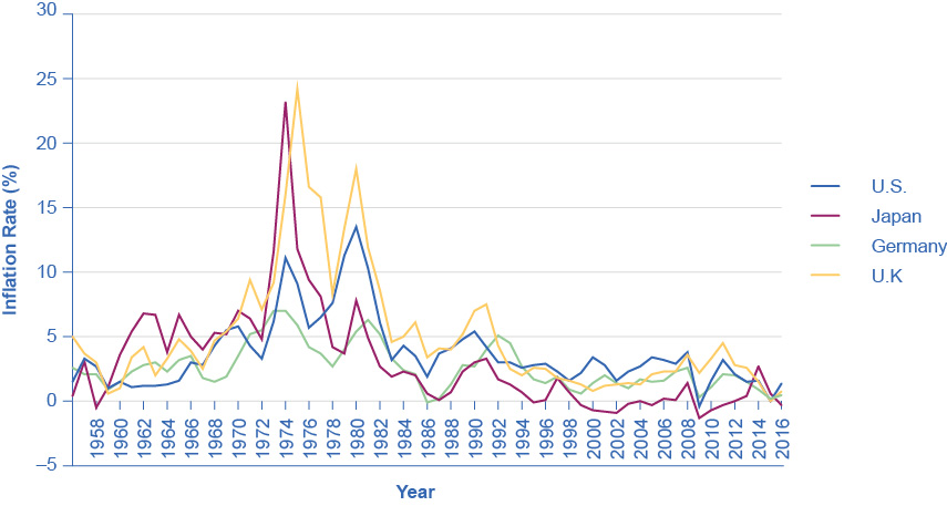 The graph shows that the United States, Japan, Germany, and the United Kingdom all had periods of high inflation in the 1970s and early 1980s, though Germany did not have nearly the high rates of inflation as seen in the other countries. Since the early 1990s, all four countries have had inflation rates below 5%, with Japan’s rate consistently lower than those of Germany, the United Kingdom, and the United States. However, the graph also shows that, as of 2014, Japan had the highest inflation rate of the four.