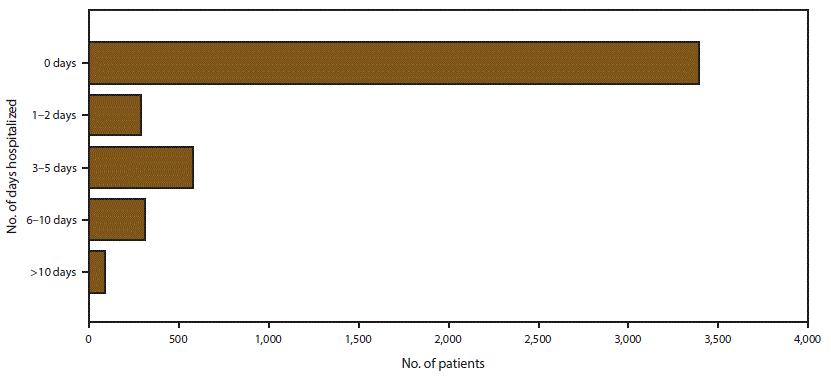 Bar chart of hospitalization status by length of stay