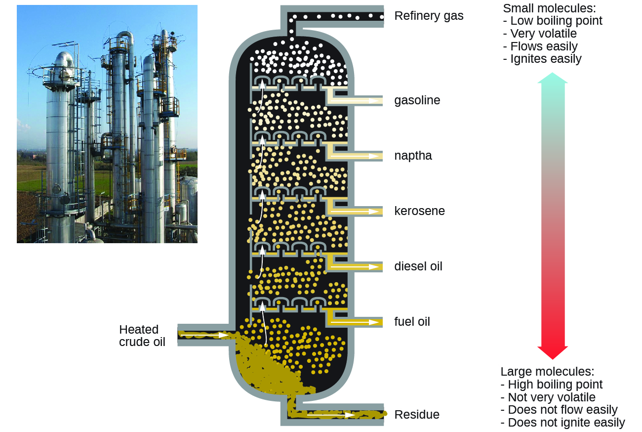 A refinery and a diagram of a fractional distillation column
