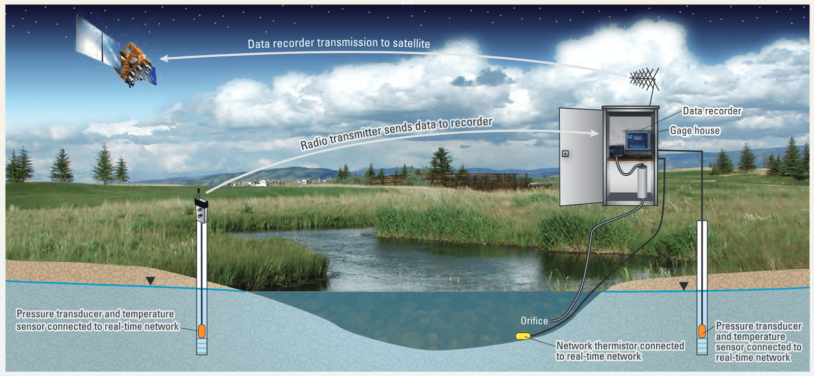 Design of generic observation well installation at streamgage featuring hard-wired recorder and radio-transmitted data for surface water and groundwater.