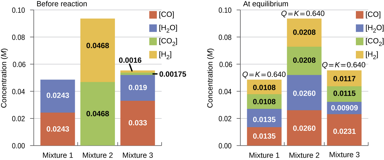 Two sets of bar graphs are shown. The left is labeled, “Before reaction,” and the right is labeled, “At equilibrium.” Both graphs have y-axes labeled, “Concentration ( M ),” and three bars on the x-axes labeled, “Mixture 1,” “Mixture 2,” and “Mixture 3.” The y-axis has a scale beginning at 0.00 and ending at 0.10, with measurement increments of 0.02. The bars on the graphs are color coded and a key is provided with a legend. Red is labeled, “C O;” blue is labeled, “H subscript 2 O;” green is labeled, “C O subscript 2,” and yellow is labeled, “H subscript 2.” The graph on the left shows the red bar for mixture one just above 0.02 and the blue bar near 0.05. For mixture two, the green bar is near 0.05, and the yellow bar is near 0.09. For mixture 3, the red bar is near 0.01, the blue bar is slightly above that with green and yellow topping it off at 0.02. On the right graph, the bar for mixture one shows the red bar slightly above 0.01, the blue bar stacked on it rising slightly above 0.02, the green rising near 0.04, and the yellow bar reaching near 0.05. A label above this bar reads, “Q equals 0.640.” The bar for mixture two shows the red bar slightly above 0.02, the blue bar stacked on it rising near 0.05, the green rising near 0.07, and the yellow bar reaching near 0.10. A label above this bar reads “Q equals 0.640.” The bar for mixture three shows the red bar near 0.01, the blue bar stacked on it rising slightly above 0.01, the green rising near 0.02, and the yellow bar reaching 0.02. A label above this bar reads “Q equals 0.640”.