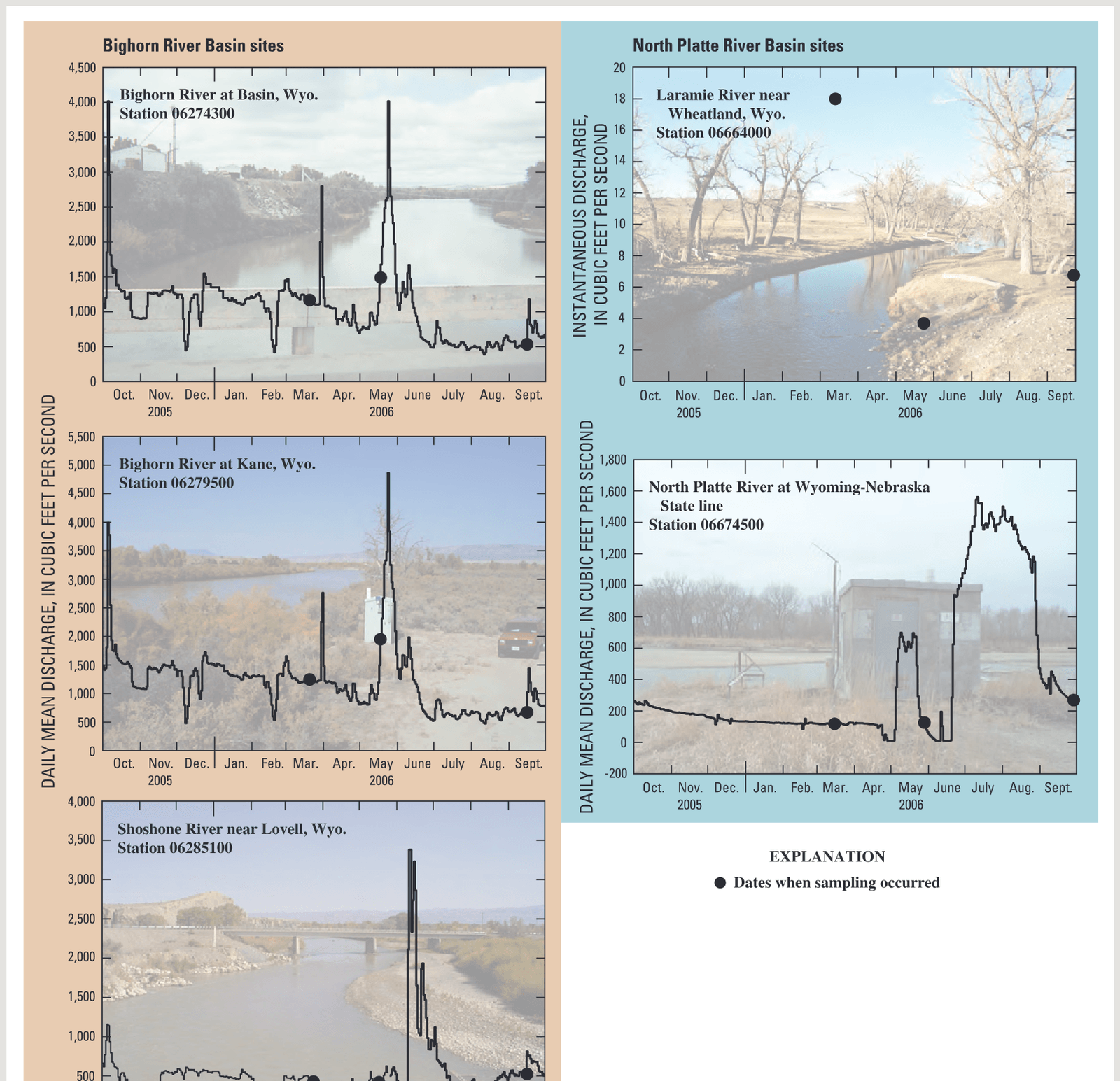 Daily mean discharge or instantaneous discharge (station 06664000 only) for sampled streams in the Bighorn and North Platte River Basins, water year 2006.