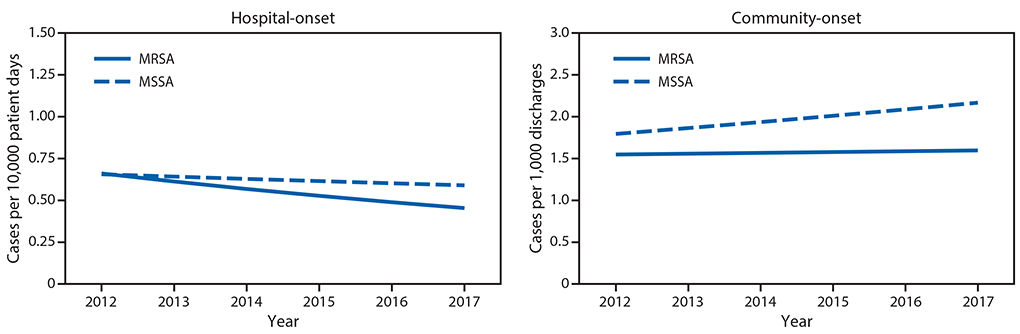 Line chart of adjusted hospital-onset and community-onset MRSA and MSSA bloodstream infection rates in Premier and Cerner hospitals, 2012–2017
