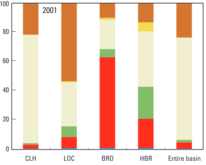 Relations among land cover, streamflow, and water quality in the North Canadian River Basin near Oklahoma City, Oklahoma