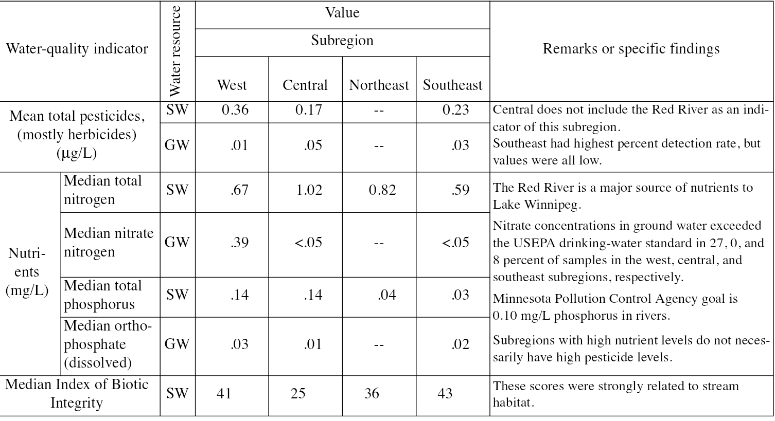 Table 2. Water quality varies by major subregions in the Red River Basin Study Unit SW, surface water; GW, ground water (surficial aquifers); --, not sampled; μg/L, micrograms per