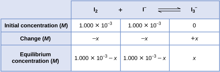 This table has two main columns and four rows. The first row for the first column does not have a heading and then has the following in the first column: Initial concentration ( M ), Change ( M ), Equilibrium concentration ( M ). The second column has the header, “I subscript 2 plus sign I superscript negative sign equilibrium arrow I subscript 3 superscript negative sign.” Under the second column is a subgroup of three rows and three columns. The first column has the following: 1.000 times 10 to the negative third power, negative x, I subscript 2 subscript i minus x. The second column has the following: 1.000 times 10 to the negative third power, negative x, I superscript negative sign subscript i minus x. The third column has the following: 0, positive x, I superscript negative sign subscript i plus x.