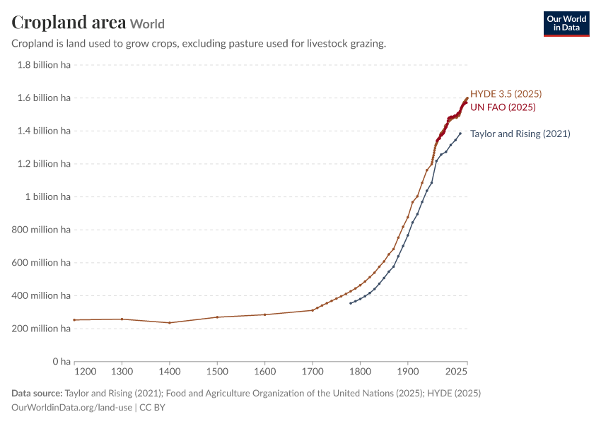 Global cropland is still increasing