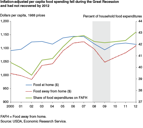 This chart shows: 'Inflation-adjusted per capita food spending fell during the Great Recession and had not recovered by 2012'.