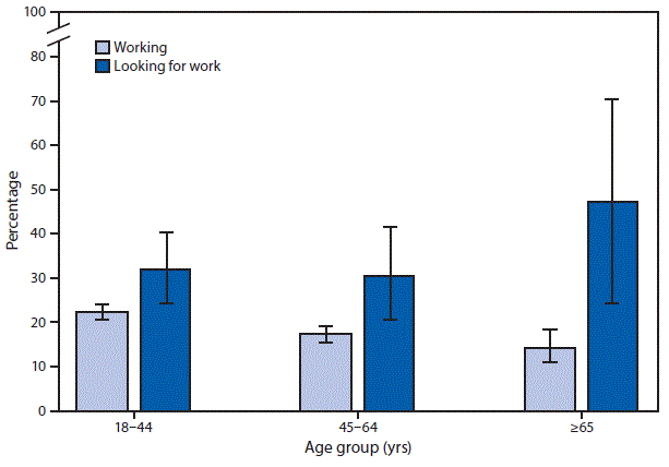 Bar chart of the percentage of adults who felt worried, nervous or anxious daily or weekly in 2017, by age group, comparing those working with those looking for work, with 95% confidence intervals.
