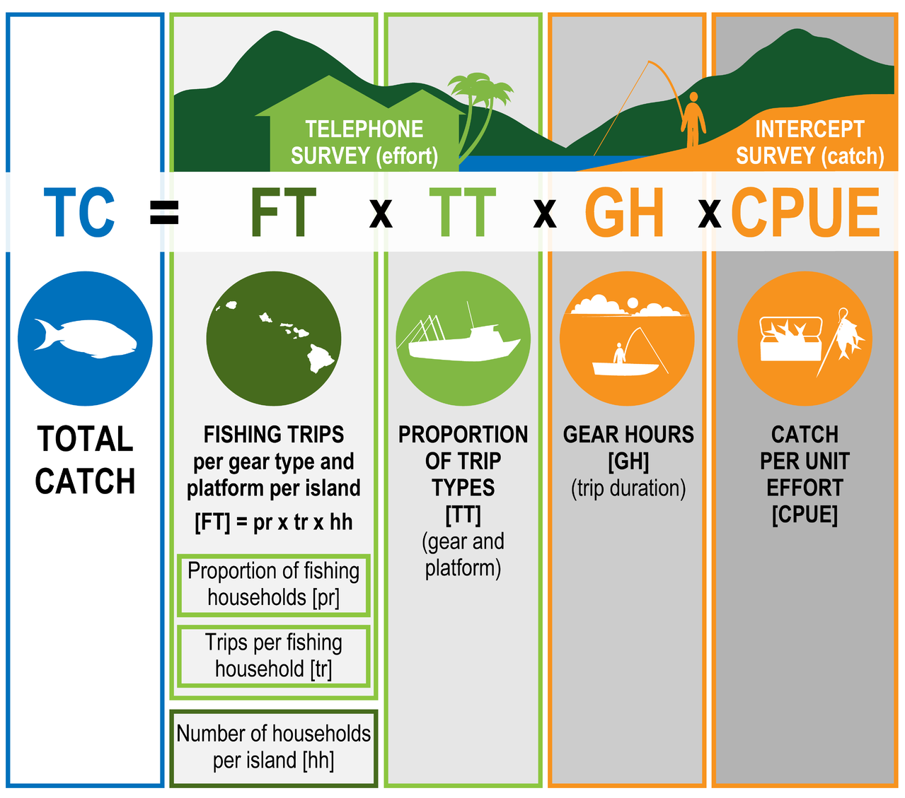 Figure showing total catch calculation. Information was collected from telephone surveys (outlined in green) or intercept surveys (outlined in orange)