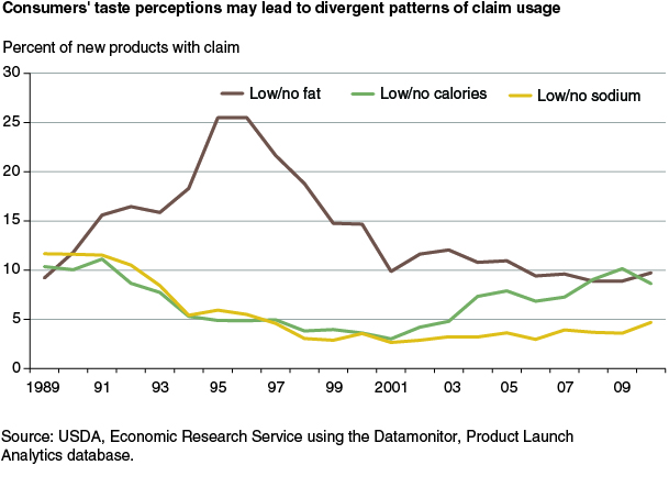 This chart shows: 'Consumers' taste perceptions may lead to divergent patterns of claim usage'.