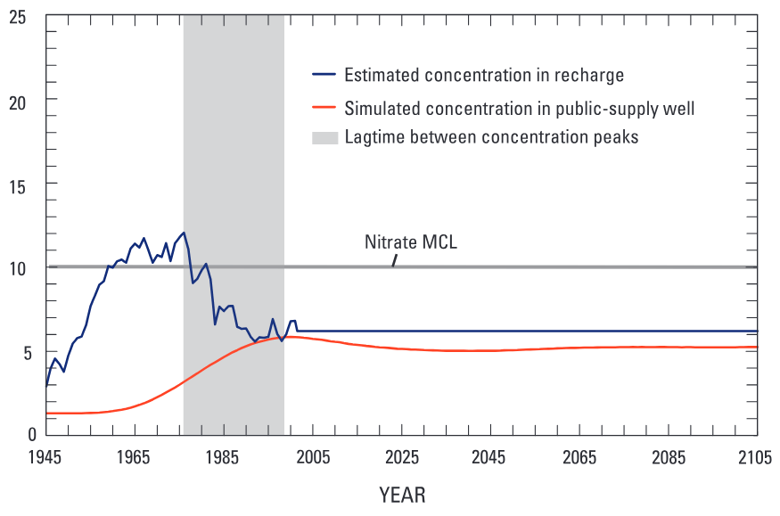 Temporal changes in nitrogen concentrations in recharge water were estimated from changes in land use and application rates of nitrogen fertilizer in the Modesto area.