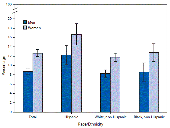 Bar chart of the percentage of U.S. adults who needed but couldn't afford dental care in 2017, by sex, race and Hispanic origin.