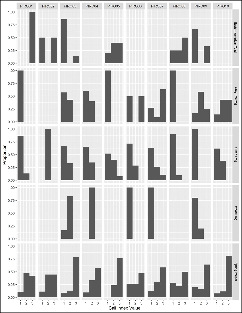 Grid of 50 small bar graphs, one per species per site, showing Call Index Values from 1 to 3 at Pictured Rocks in 2019.