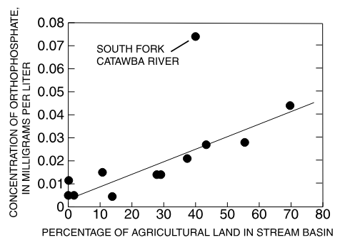 The concentration of orthophosphate in streams is directly related to the percentage of agricultural land in the stream basin except for the South Fork Catawba River.