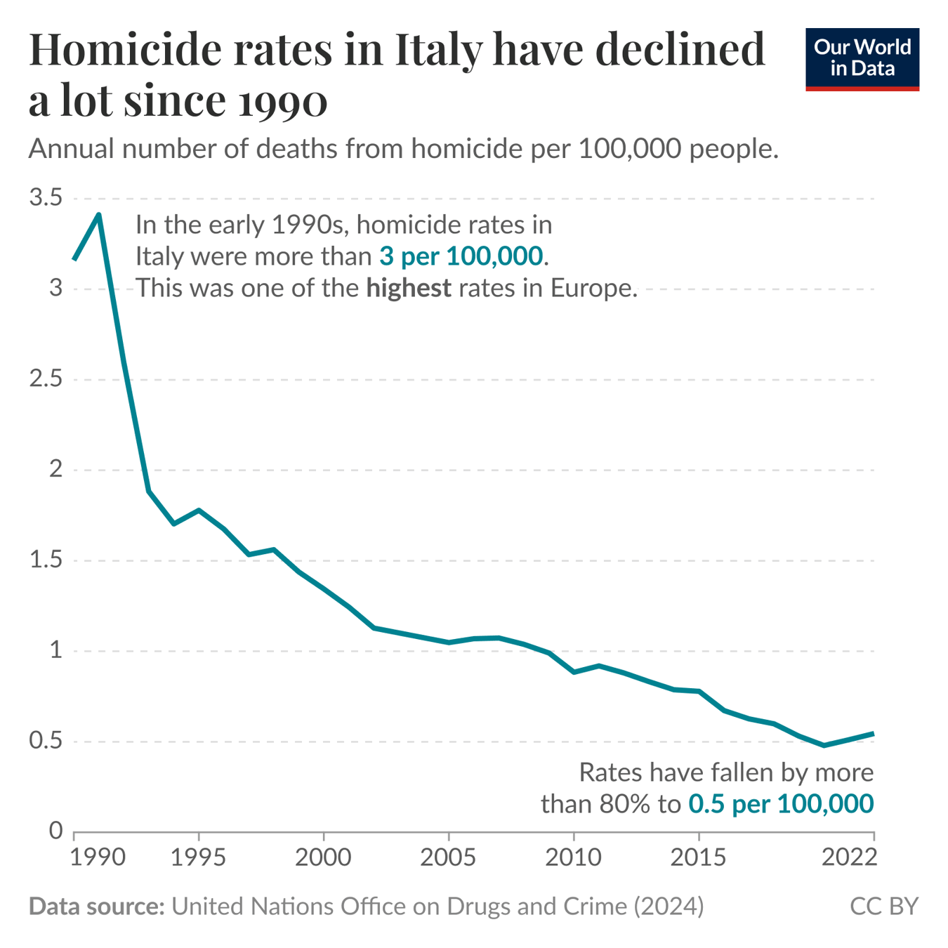 A line graph depicting the decline of homicide rates in Italy from 1990 to 2022. The vertical axis represents the annual number of deaths from homicide per 100,000 people, ranging from 0 to 3.5. The horizontal axis marks the years from 1990 to 2022. The green line starts just above 3.5 in the early 1990s, dropping sharply to around 0.5 by 2022, indicating an over 80% reduction in homicide rates. A note in the upper section mentions that in the early 1990s, rates were more than 3 per 100,000, one of the highest in Europe. A separate note towards the bottom-right corner confirms the 80% reduction to 0.5 per 100,000. The data source listed is the United Nations Office on Drugs and Crime, 2024, with a Creative Commons attribution license (CC BY).