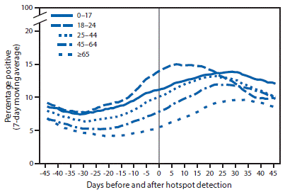 Line chart of the percentage of positive SARS-CoV-2 RT-PCR tests (7-day moving average) in COVID-19 hotspot counties before and after hotspot detection, by age group, June–July 2020.