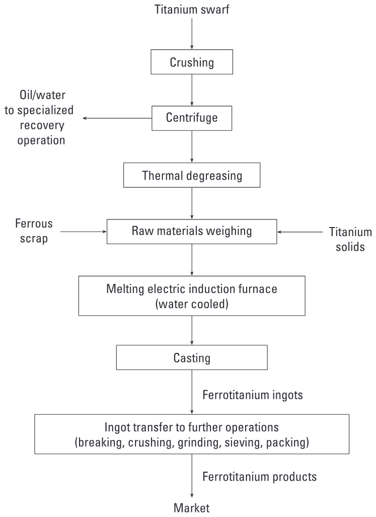 Diagram showing the process flow for the properties at elevated service temperatures.