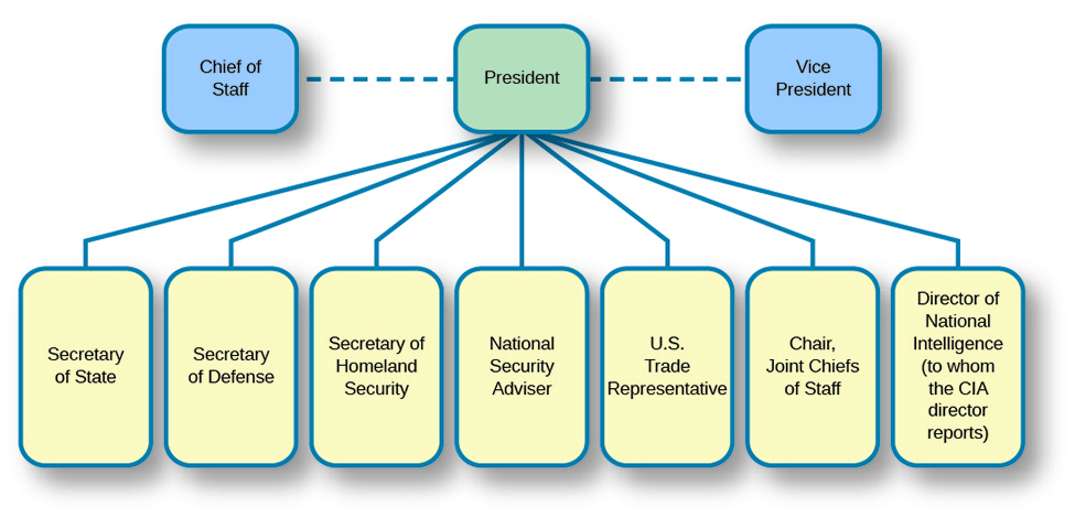 A chart titled “Multiple foreign Policy Directors”. At the top of the chart are three boxes. The box on the left is labeled “Chief of Staff”, the center box is labeled “President”, and the box on the right is labeled “Vice President”. The boxes labeled “Chief of Staff” and “Vice President” are connected with dotted lines to the “President” box. Under the “President” box are seven boxes connected with solid lines. From left to right, the boxes are labeled “Secretary of State,” “Secretary of Defense”, “Secretary of Homeland Security”, “National Security Advisor”, “U.S. Trade Representative”, “Chair, Joint Chiefs of Staff”, “Director of National Intelligence (to whom the CIA director reports)”.