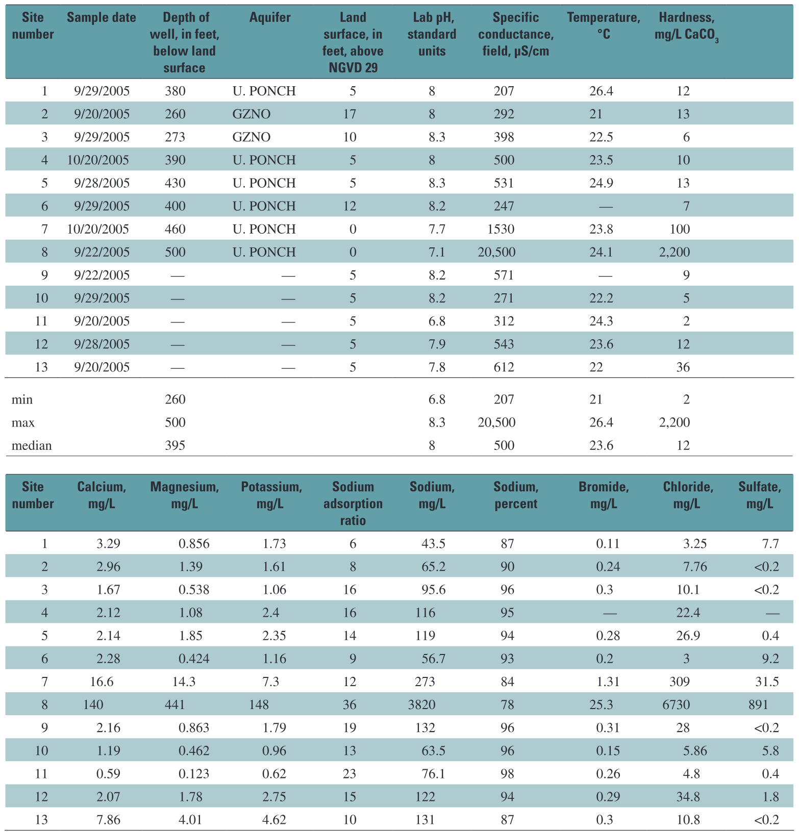 Effects of Hurricane Katrina’s storm surge on the quality of shallow aquifers near the northern shoreline of Lake Pontch