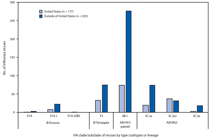Bar chart of the genetic groups of influenza viruses collected in and outside the United States, May 20–October 13, 2018