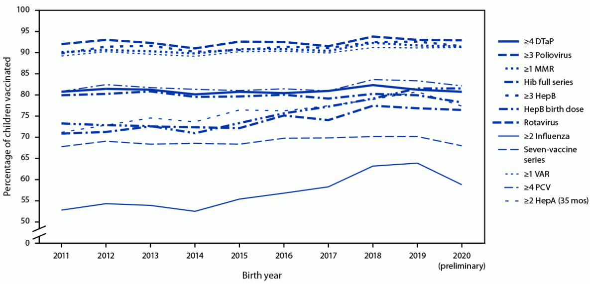 Line chart of vaccination coverage by age 24 months for children born from 2011 to 2020: most vaccines between about 70 and 95 percent and fairly flat; the hepatitis B birth dose and hepatitis A rising; two doses of flu vaccine lowest, climbing to 2019 then dropping for 2020.