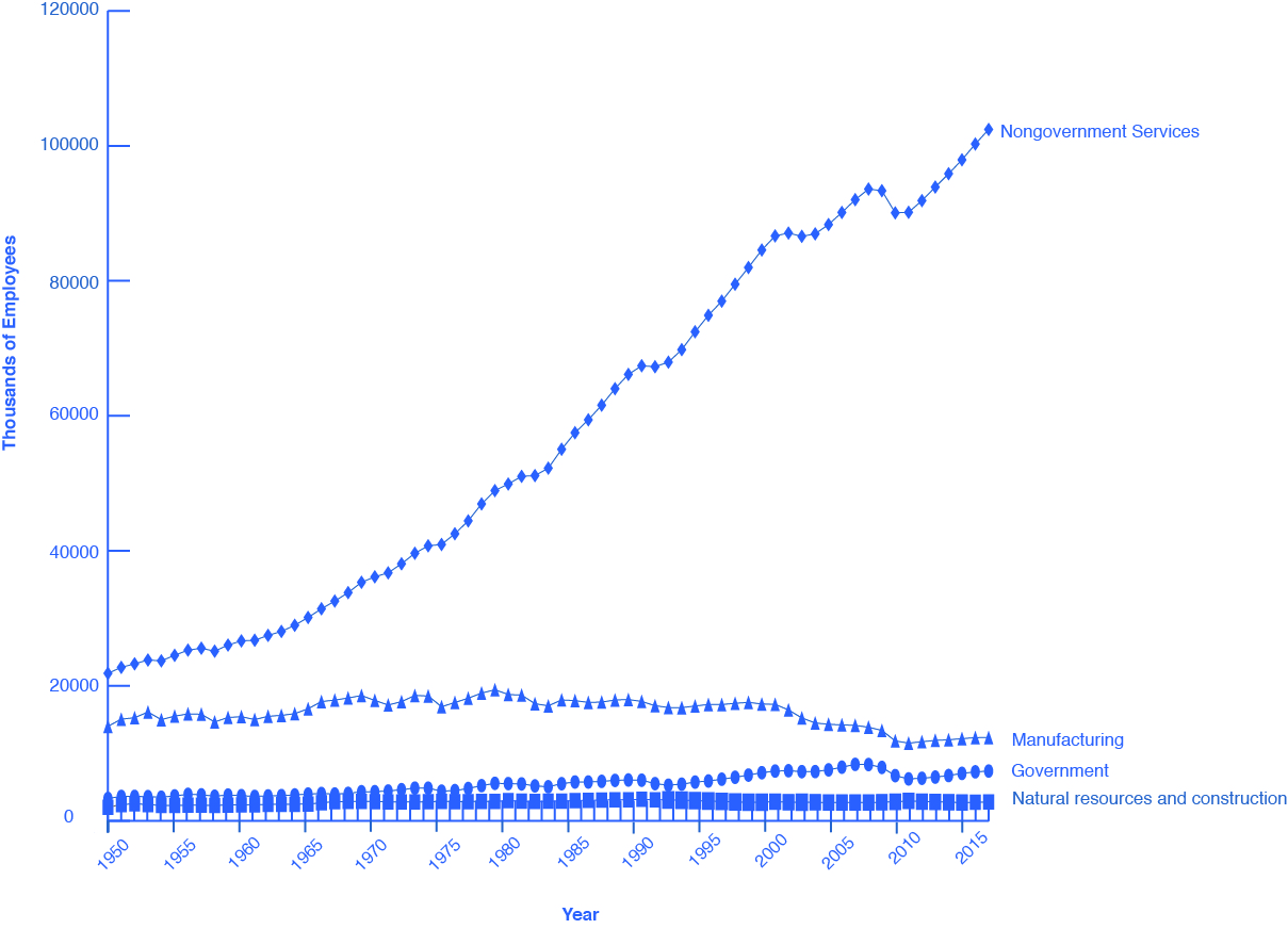 The graph compares the demand and supply for labor. The x-axis is Labor, and the y-axis is Wages. The Demand for Labor curve slopes downward from the top left to the bottom right. The Supply for Labor slopes upward from the bottom left to the top right. The two curves intersect at the equilibrium wage and employment level.